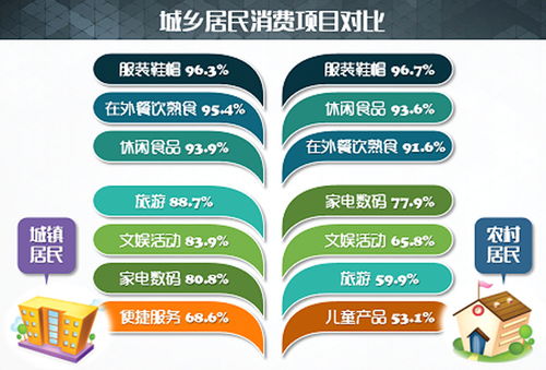 農(nóng)村居民更舍得在下一代教育上投入 本市居民消費(fèi)調(diào)查報告今日發(fā)布